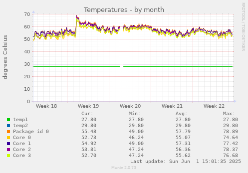 Temperatures