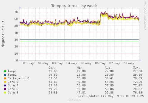 Temperatures