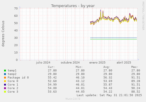 Temperatures