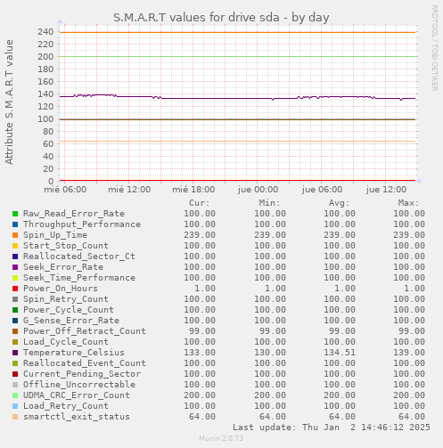 S.M.A.R.T values for drive sda