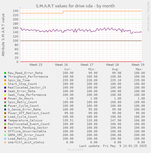 S.M.A.R.T values for drive sda