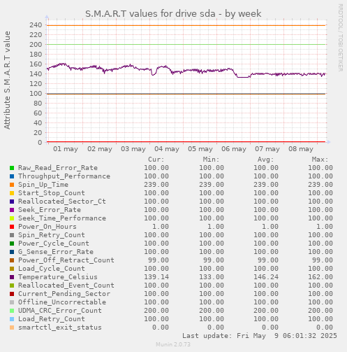 S.M.A.R.T values for drive sda