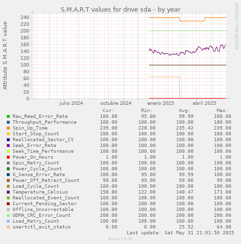 S.M.A.R.T values for drive sda