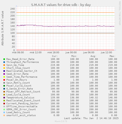 S.M.A.R.T values for drive sdb