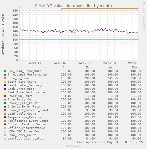 S.M.A.R.T values for drive sdb