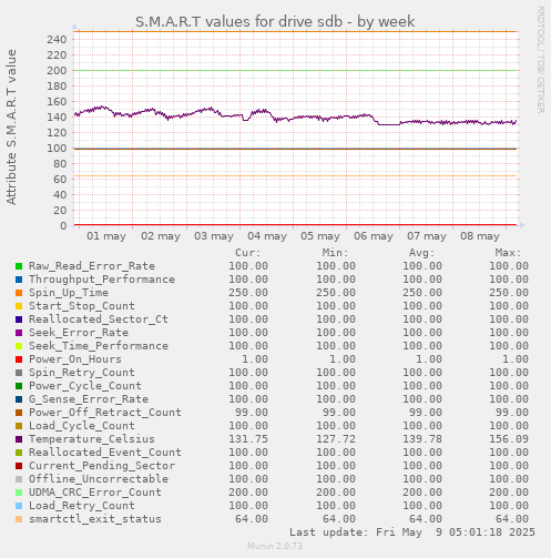 S.M.A.R.T values for drive sdb