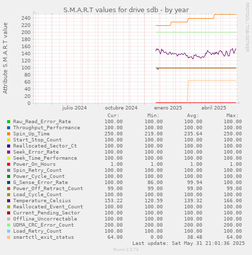 S.M.A.R.T values for drive sdb