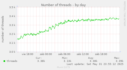 Number of threads