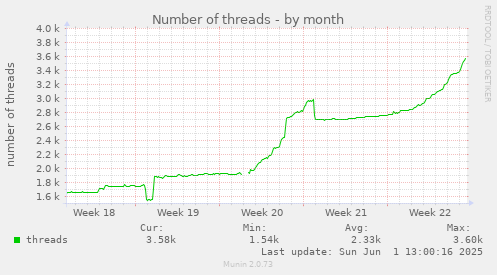 Number of threads