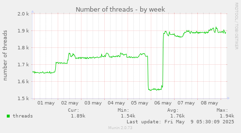 Number of threads