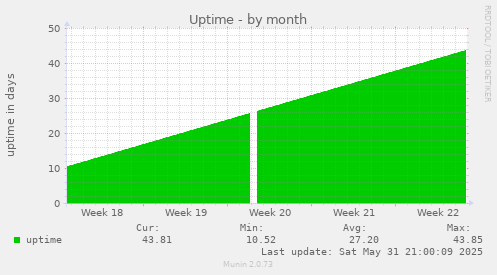 Uptime