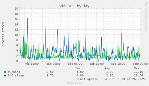 VMstat