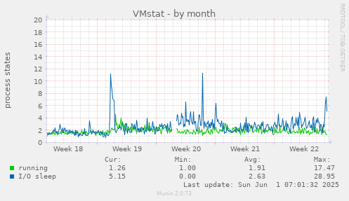 monthly graph