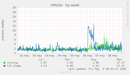 VMstat