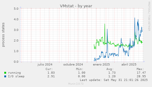 VMstat