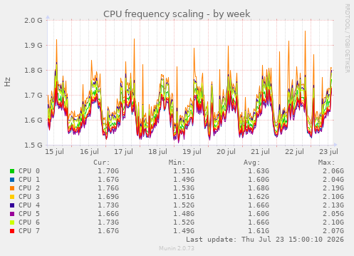 CPU frequency scaling