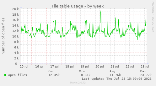 File table usage