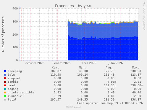 Processes