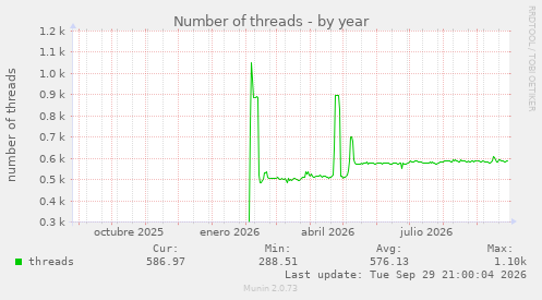 Number of threads