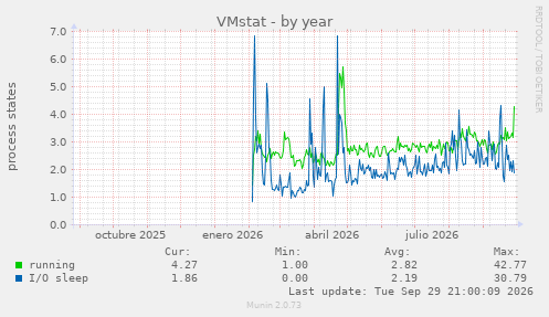 VMstat