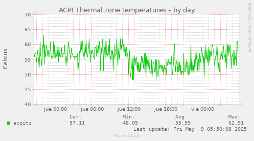 ACPI Thermal zone temperatures