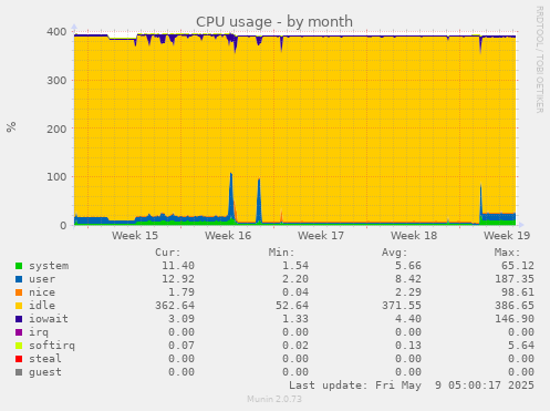 monthly graph
