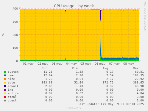 weekly graph