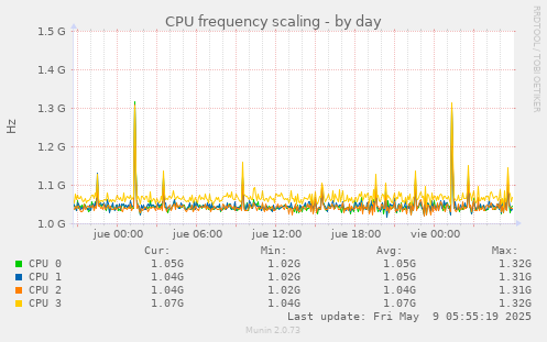 daily graph