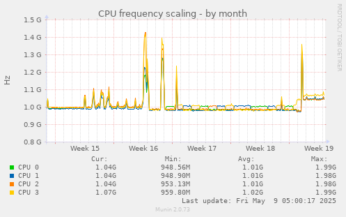 monthly graph