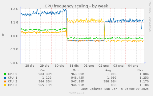 weekly graph