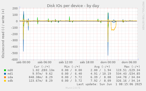 Disk IOs per device