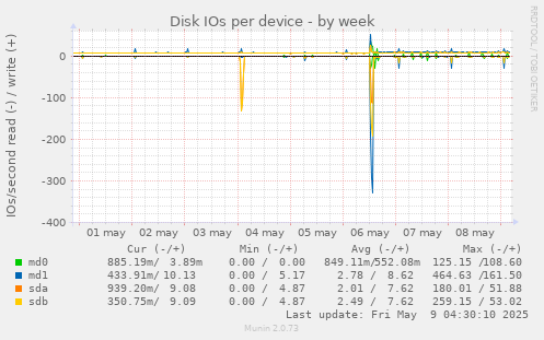 Disk IOs per device