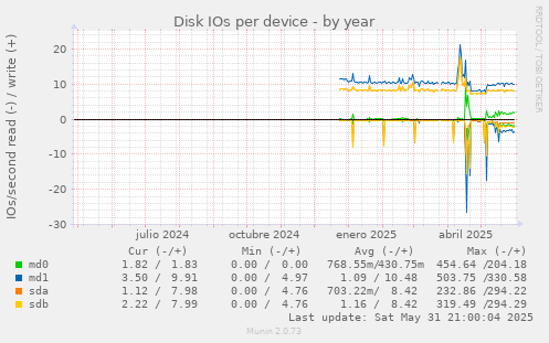 Disk IOs per device