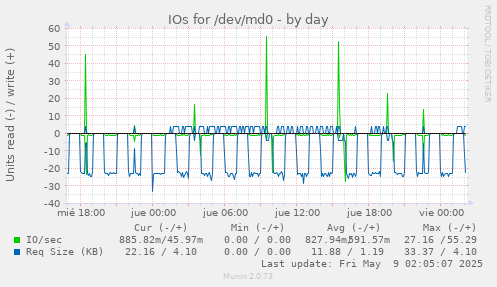 IOs for /dev/md0