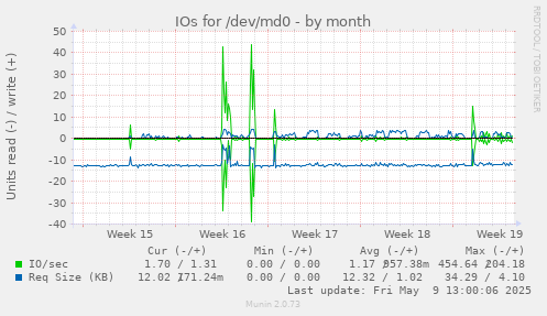 IOs for /dev/md0