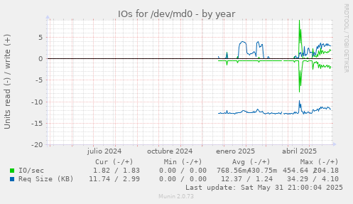 IOs for /dev/md0