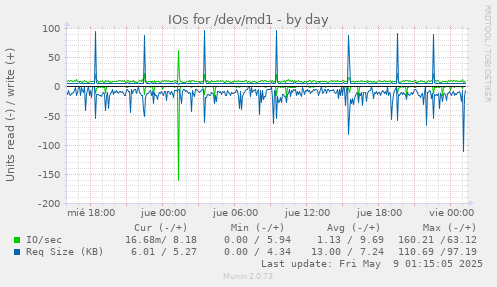 IOs for /dev/md1