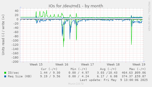 IOs for /dev/md1