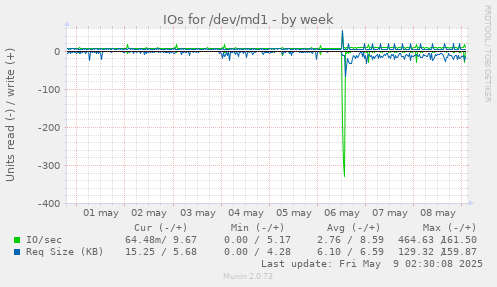 IOs for /dev/md1