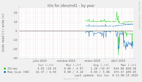 IOs for /dev/md1