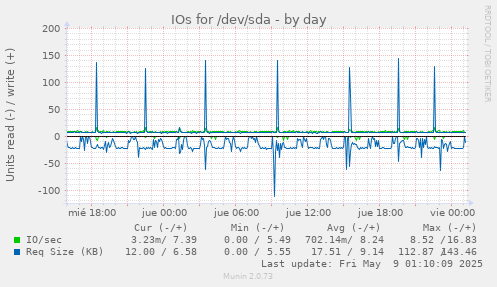 IOs for /dev/sda