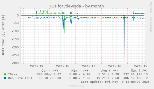 IOs for /dev/sda
