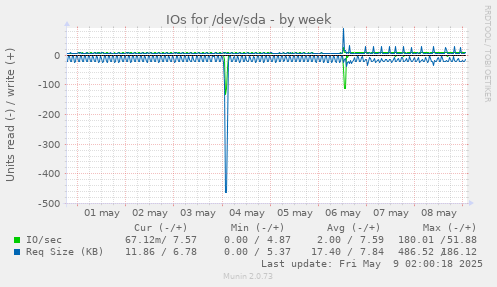 IOs for /dev/sda