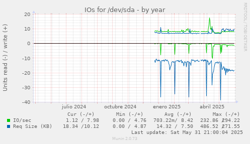 IOs for /dev/sda