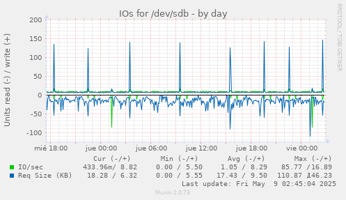 IOs for /dev/sdb
