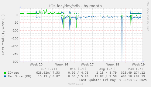IOs for /dev/sdb
