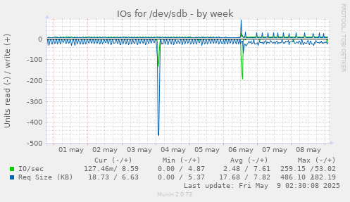 IOs for /dev/sdb