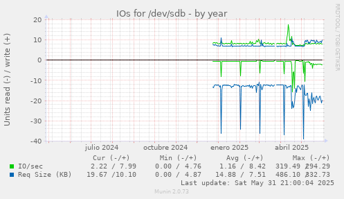 IOs for /dev/sdb