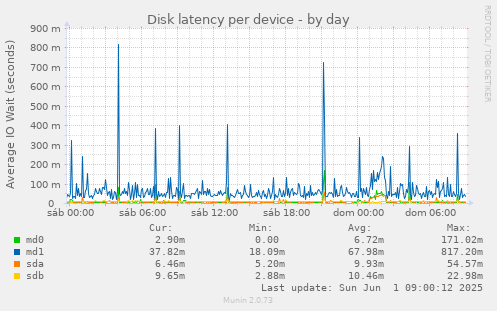 Disk latency per device