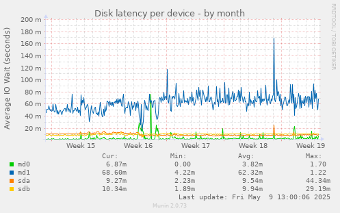 Disk latency per device
